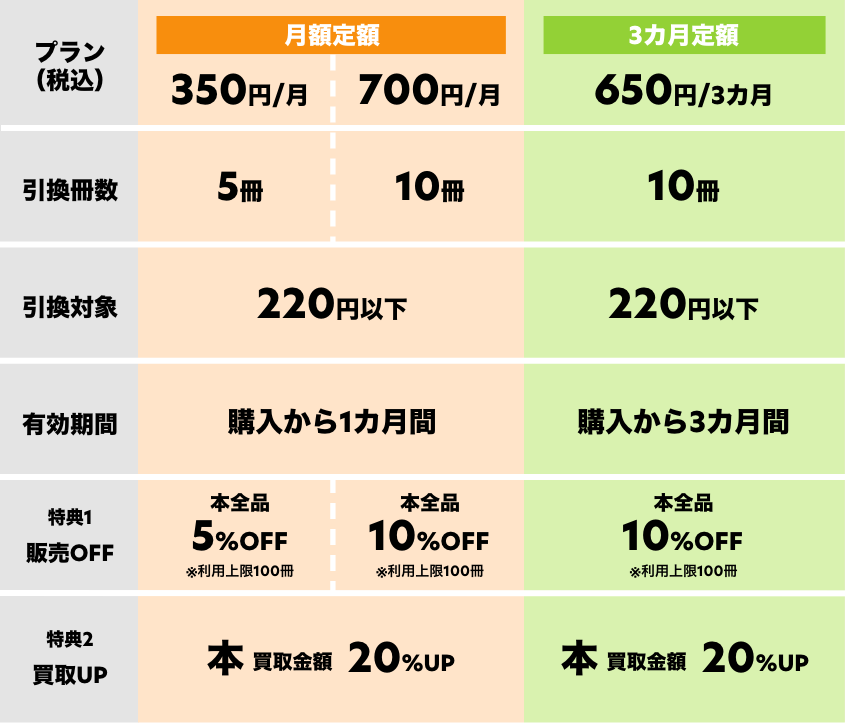 料金・サービス 対象　税込220円以下の本 有効期間　購入日より90日間 ※新品本は対象外となります。 ※購入可能数について、1日の利用上限がございます。