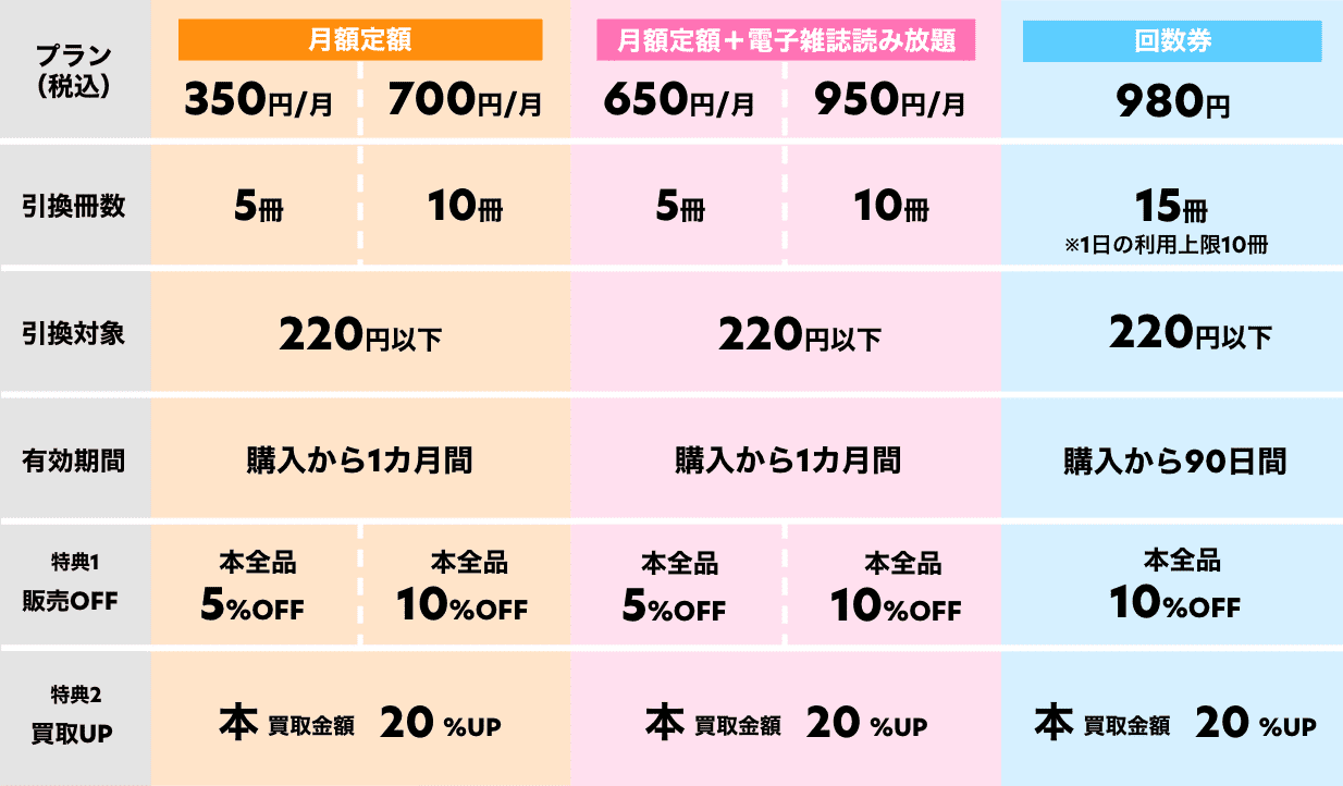 料金・サービス 対象 税込220円以下の本 有効期間 購入日より90日間 ※新品本は対象外となります。 ※購入可能数について、1日の利用上限がございます。