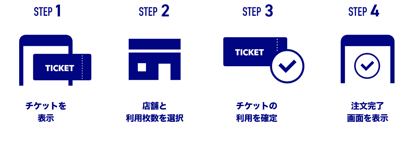 STEP1 チケットを表示 STEP2 店舗と利用枚数を選択 STEP3 チケットの利用を確定 STEP4 注文完了 画面を表示
