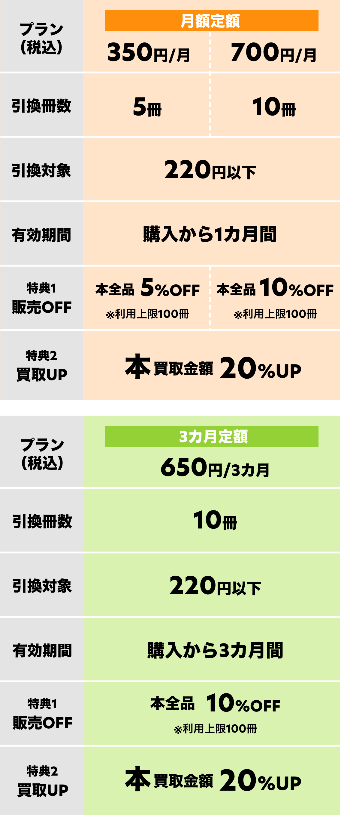 料金・サービス 対象　税込220円以下の本 有効期間　購入日より90日間 ※新品本は対象外となります。 ※購入可能数について、1日の利用上限がございます。